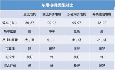 直流电机和交流电机有什么区别