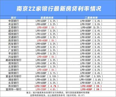目前的贷款利率