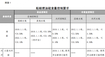 船舶柴油硫含量