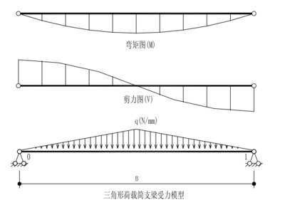 玻璃幕墙荷载