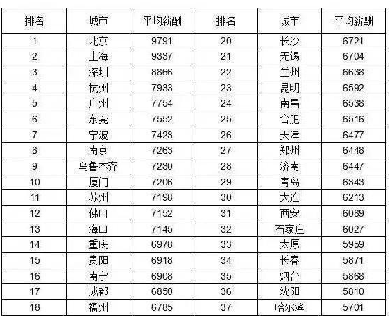广州社平工资