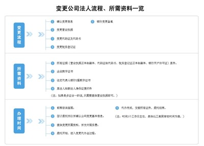 公司变更法人股东流程