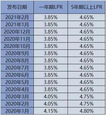 军人贷款利率