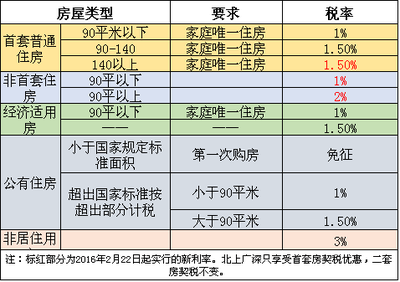 144平米以上房子税费