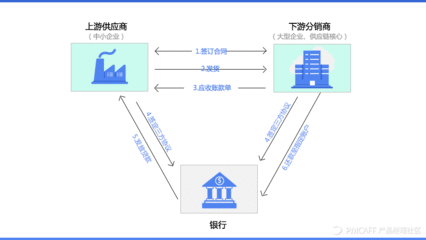 应收账款融资