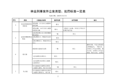 林业刑事案件立案标准