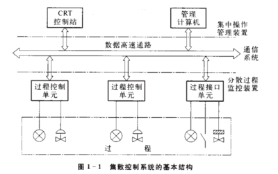 dcs系统由什么组成