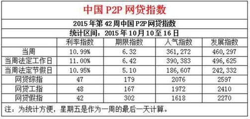 现在全国有多少家p2p