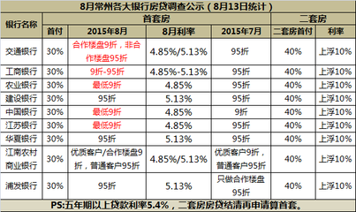 商业银行贷款利率