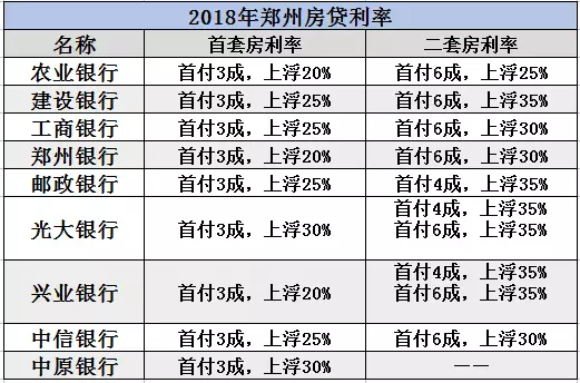 郑州最新房贷利率