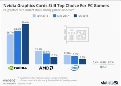 nvidia显卡为什么很少