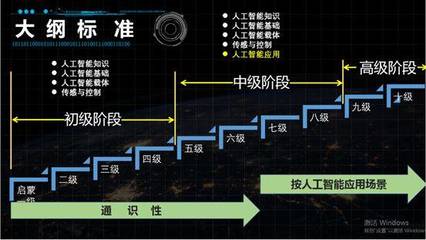 人工智能最高级的是什么技术