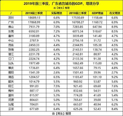 广州前三季度gdp