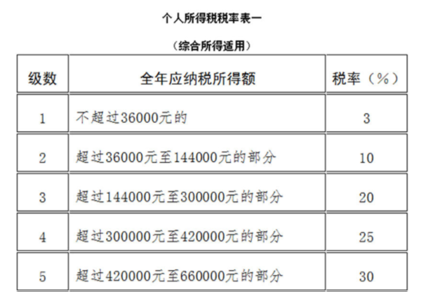 劳务费个人所得税如何算