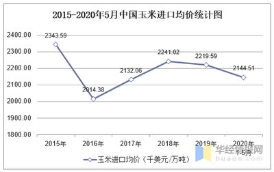 中国每年进口玉米多少万吨