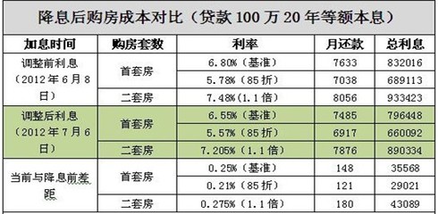 房屋抵押利率计算器