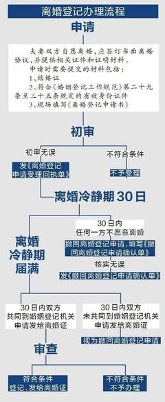 离婚什么流程