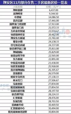 厦门翔安区房价多少