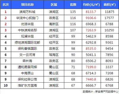 新安房价