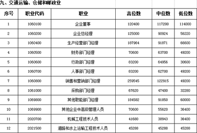 邮政有多少位数是多少