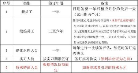 劳动合同续签年限