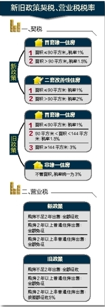 上海第二套房契税