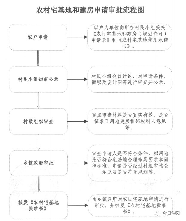 房屋建造流程