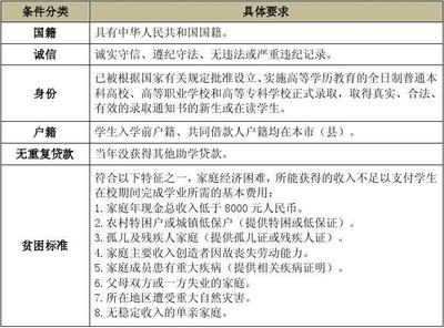海南生源地贷款