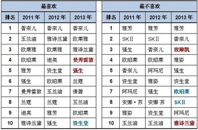 排名前十的化妆品