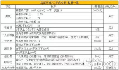 二套房过户费用明细