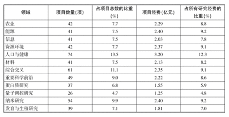 农业科研投入总量怎么算