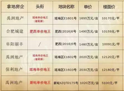 合肥保利地产新楼盘