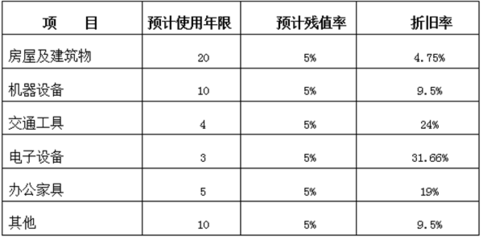 房屋计提折旧年限