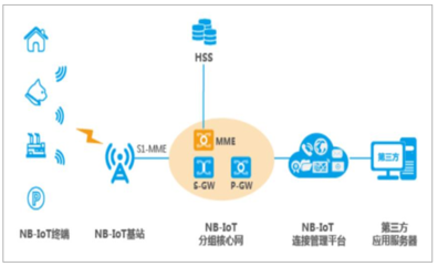 nb传输和组网方式是什么意思