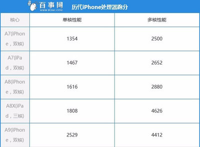 苹果6s性能比6强多少,iphone6和