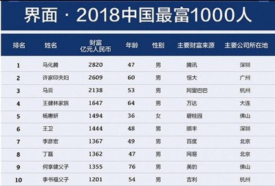 中国地产大亨排名