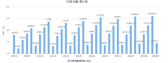 小米空调销量