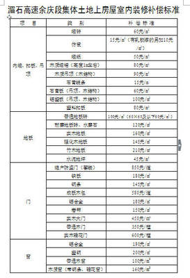 高速路征地补偿新标准