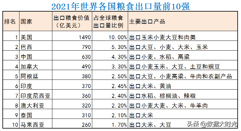 全球小麦和大米产量对比