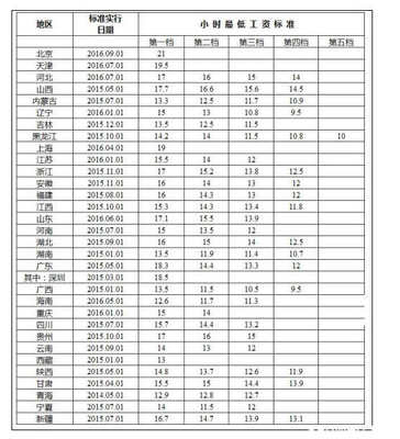 企业最低工资规定