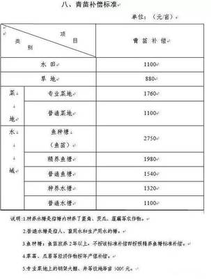菜地征收补偿标准