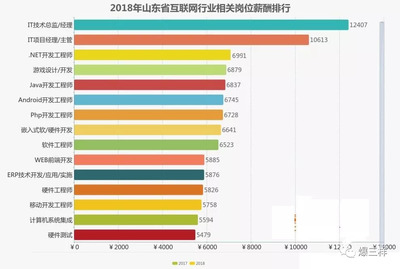 深圳平面设计岗位薪资排