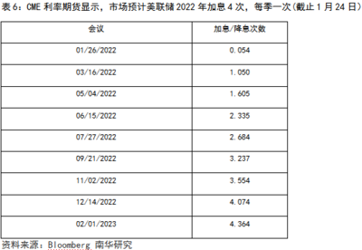 美联储最近加息在什么时间表