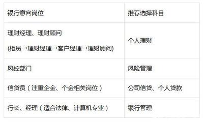 银行风控要考什么证