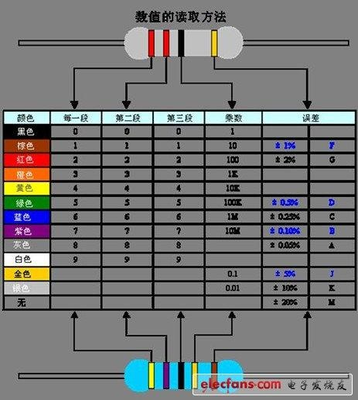 电阻五环颜色代表什么意思