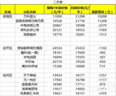 无锡滨湖区二手房房价