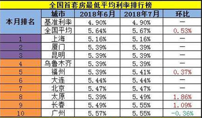 商业贷款利息是多少