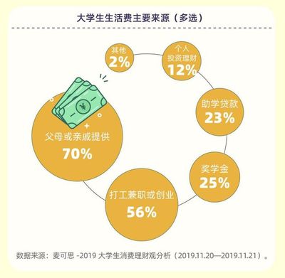 大学生3万如何理财