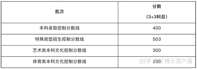 上海异地高考怎么录取