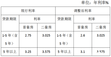 个人贷款年利率